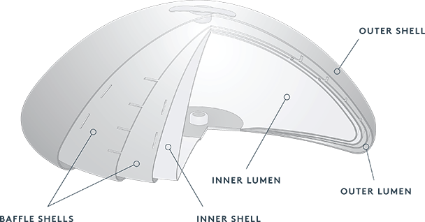 Ideal implant diagram: outer shell, baffle shells, inner shell, inner lumen, outer lumen